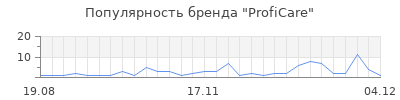 Популярность proficare