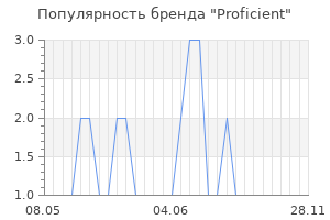 Популярность бренда proficient