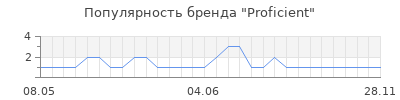 Популярность proficient