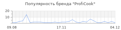 Популярность proficook