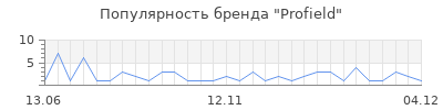 Популярность Profield