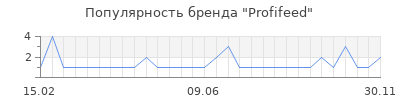 Популярность Profifeed