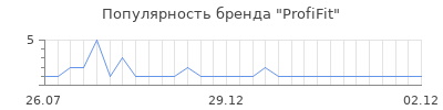 Популярность profifit