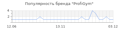 Популярность profigym