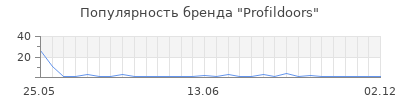 Популярность profildoors