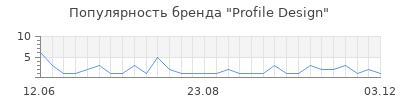 Популярность Profile Design