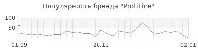 Популярность profiline