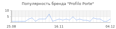 Популярность profilo porte