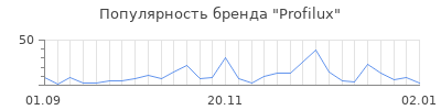 Популярность profilux