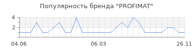 Популярность PROFIMAT