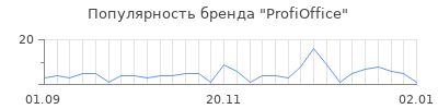 Популярность profioffice