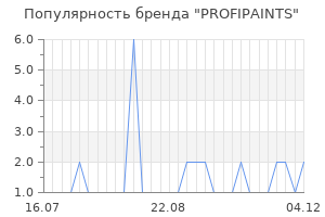 Популярность бренда PROFIPAINTS