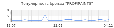 Популярность PROFIPAINTS