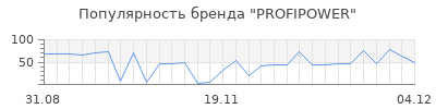 Популярность PROFIPOWER