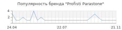 Популярность Profisti Parastone