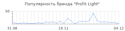 Популярность profit light