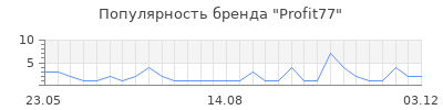 Популярность Profit77