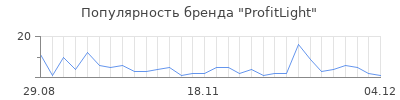 Популярность profitlight