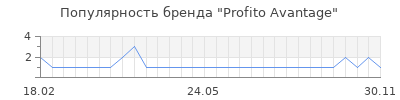 Популярность profito avantage