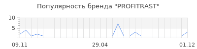 Популярность profitrast