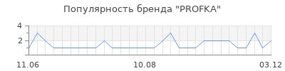 Популярность PROFKA