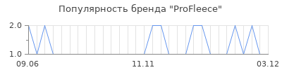 Популярность profleece