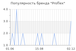 Популярность бренда proflex