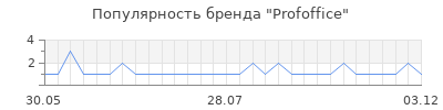 Популярность profoffice