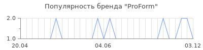 Популярность proform