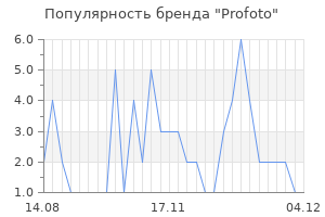 Популярность бренда profoto