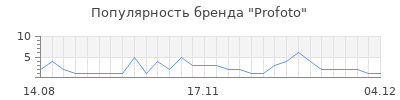 Популярность profoto