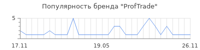 Популярность ProfTrade