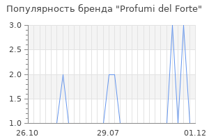 Популярность бренда profumi del forte