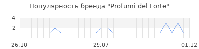 Популярность profumi del forte