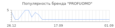 Популярность PROFUOMO