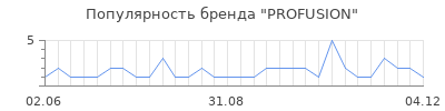 Популярность profusion