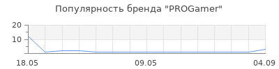 Популярность PROGamer
