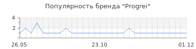 Популярность progrei