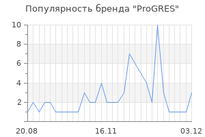 Популярность бренда progres