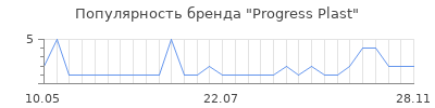 Популярность progress plast