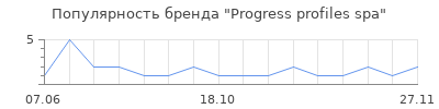 Популярность Progress profiles spa