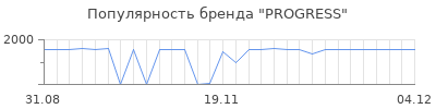 Популярность progress