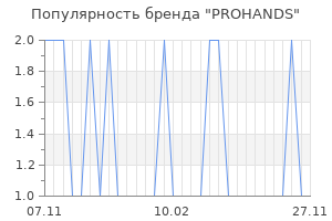 Популярность бренда prohands