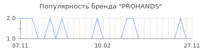 Популярность prohands