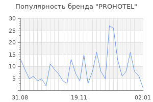 Популярность бренда prohotel