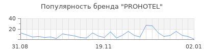Популярность prohotel