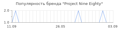 Популярность project nine eighty