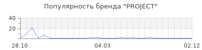 Популярность PROJECT