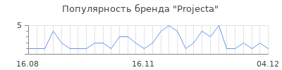 Популярность projecta