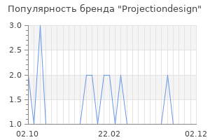 Популярность бренда projectiondesign
